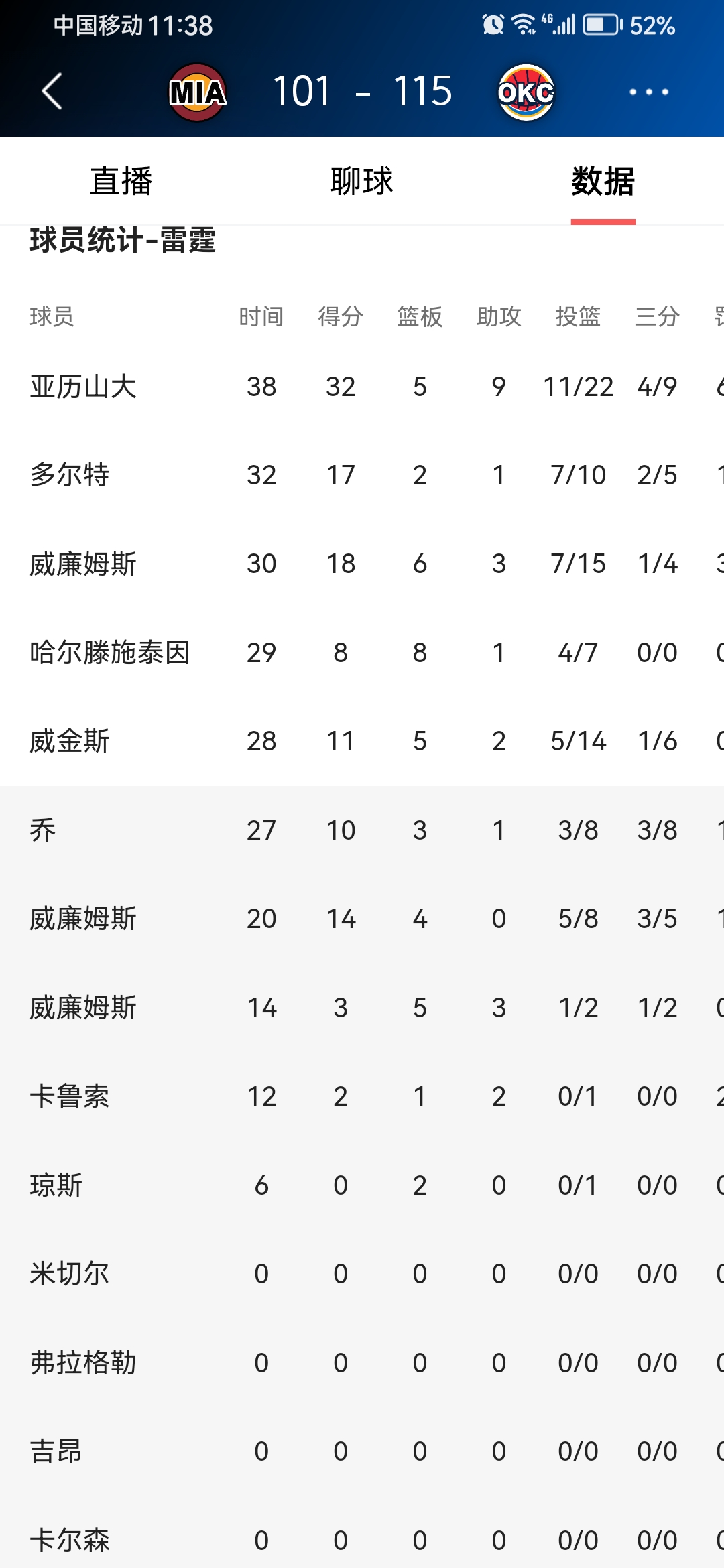 迷失!雷霆5先发三分合计13中1全队14助攻21次失误(尘封13载免费观看)