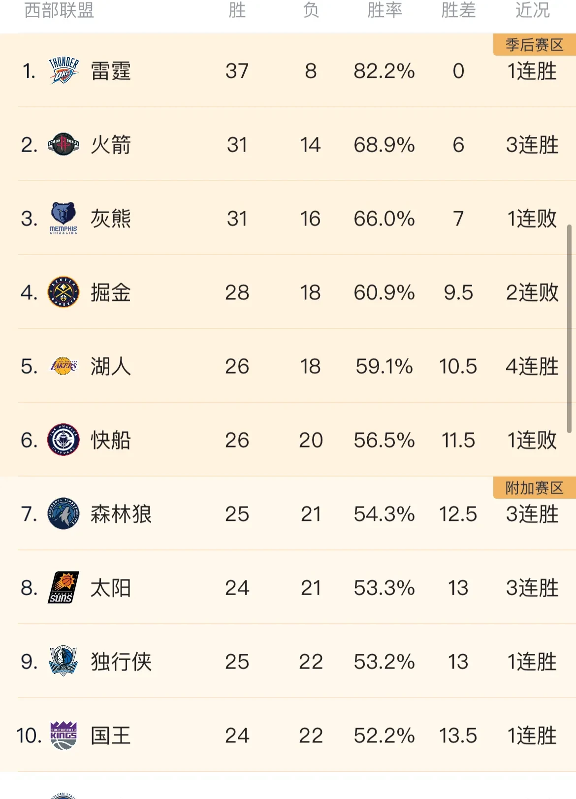 八戒体育-NBA首轮晋级赔率：湖人森林狼五五开快船占优(湖人惨败森林狼)