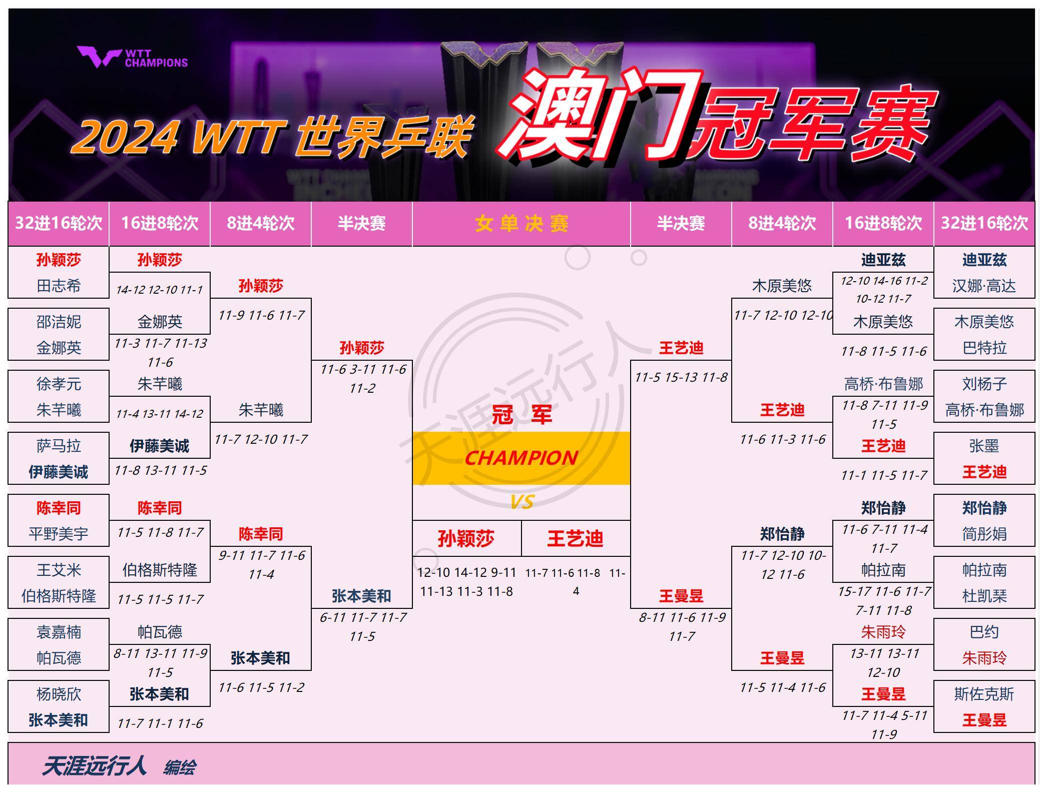 林诗栋为何3连败？张本说出原因决赛PK王楚钦全力以赴(林诗栋和谁搭档)