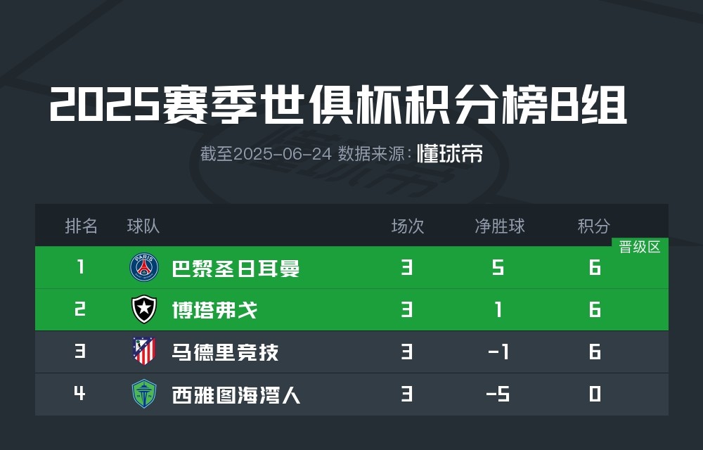八戒体育-6分仍小组第三出局，马竞是本届世俱杯首支被淘汰的欧洲球队的简单介绍