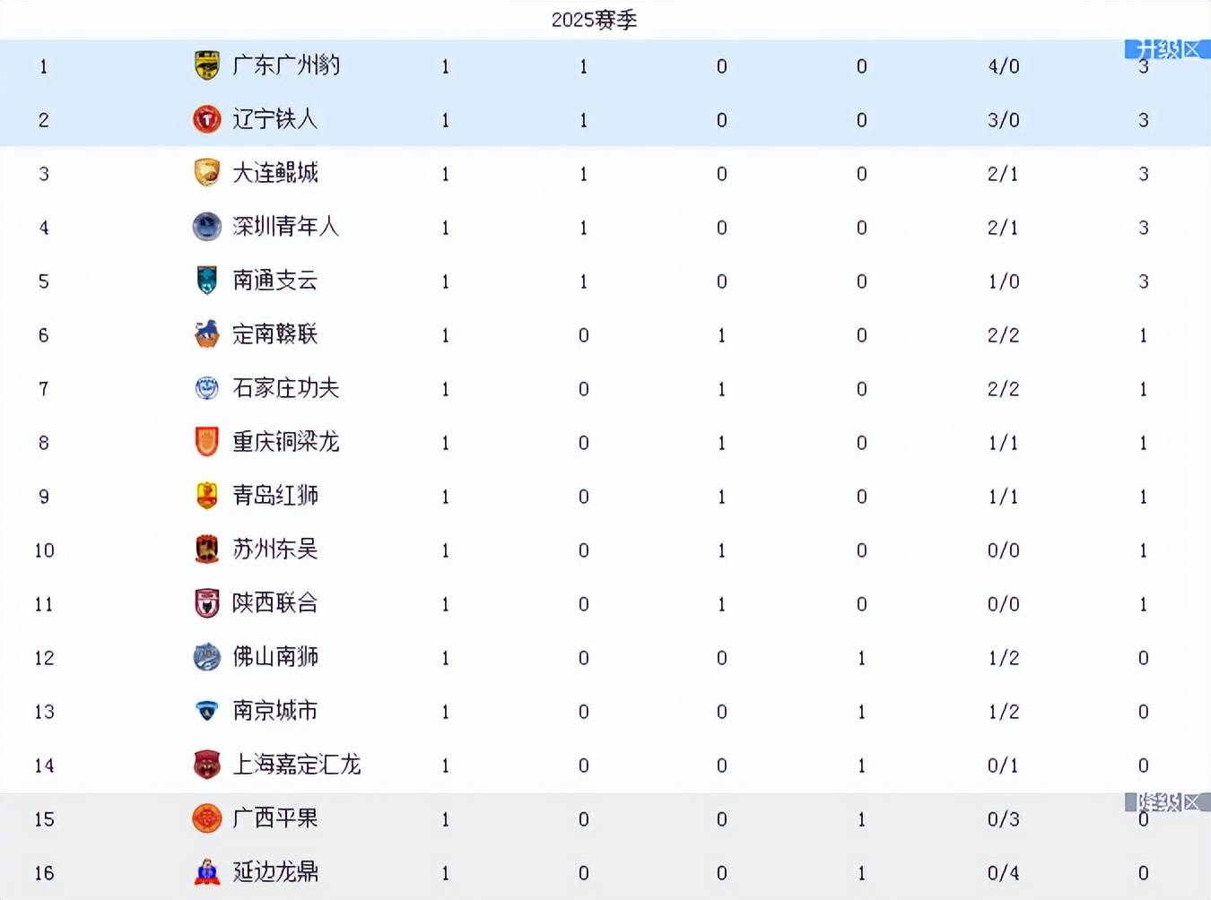 八戒体育-铜梁龙3-1逆转，铁人翻车，陕西绝杀！中甲积分榜前2同分更新(铜梁龙2021)