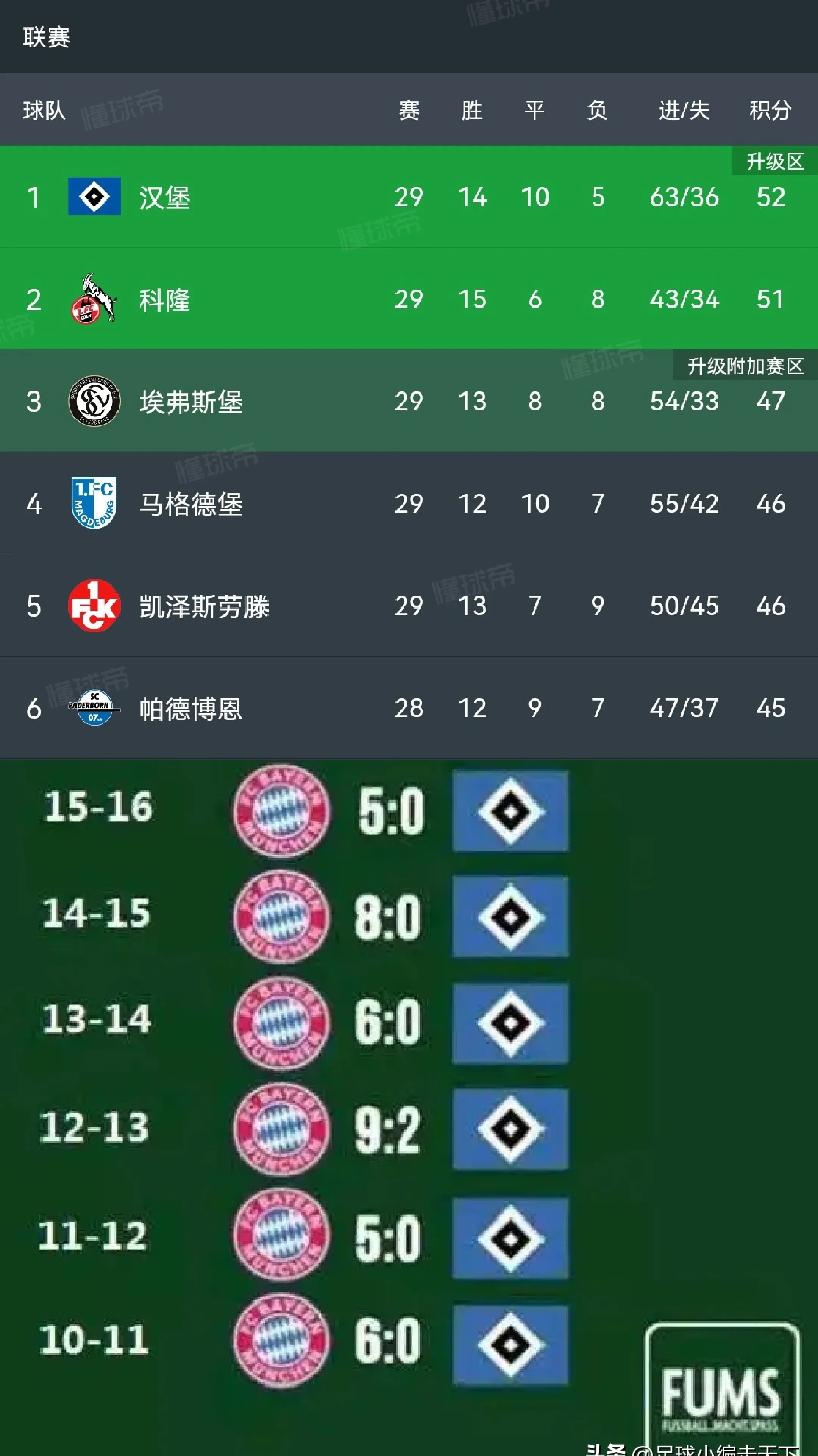 拜仁挽颜面！次轮过后南美6队有5队排小组第1，的简单介绍